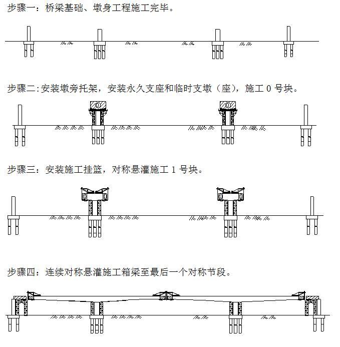 高速公路桥梁工程作业指导书汇编（二十六篇，300余页）-悬臂浇筑连续梁施工作业