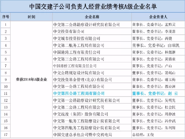 2017建筑统计分析资料下载-2017中国交建子公司负责人经营业绩考核A级企业名单公布
