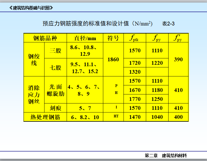 建筑结构基础与识图-第二章-建筑材料-预应力钢筋强度的标准值和设计值