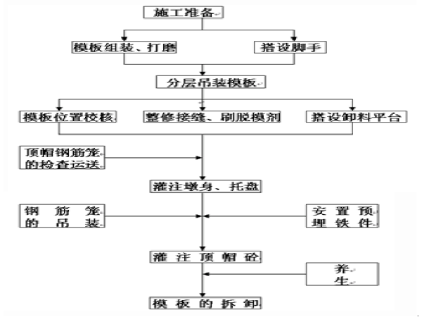 卫生间吊模工法资料下载-铁路桥梁施工（桥墩）一模到顶施工工法