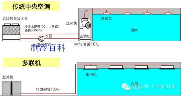 常见中央空调及多联机系统的特点_15