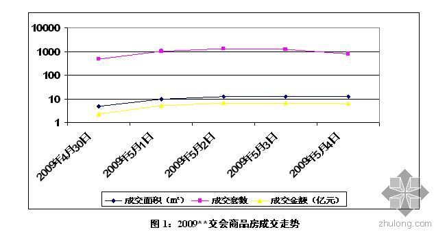 边角联合交会资料下载-2009年成都春季房交会报告