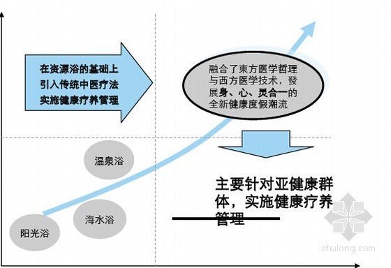 [知名地产]健康养老项目市场研究关键点分析(大量图表)-模式研究 