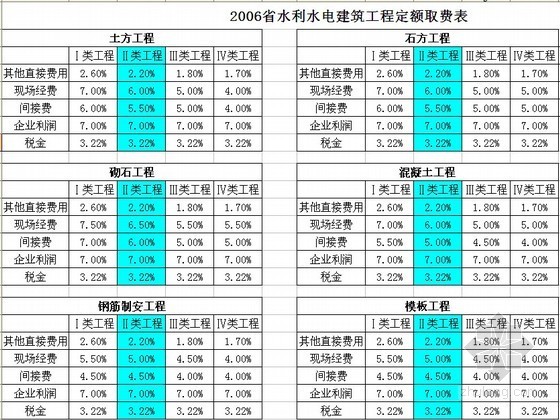 水电工程预算定额2004资料下载-[江西]2006版水利水电工程施工机械台时费预算定额（含费率表）全套