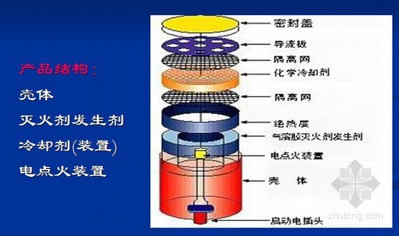 S型热气溶胶灭火系统设计及施工解析（图文并茂）-产品结构 