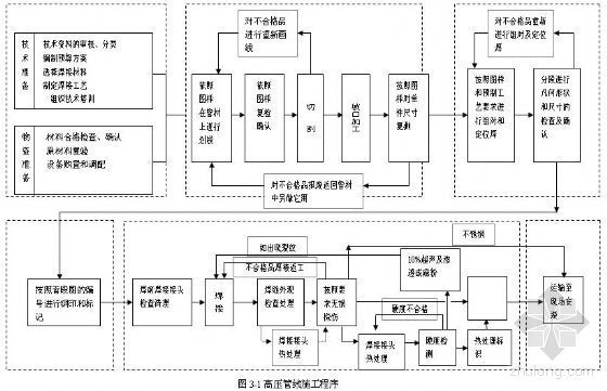 管道安装质量控制表资料下载-惠州某炼油项目高压管道安装施工方案