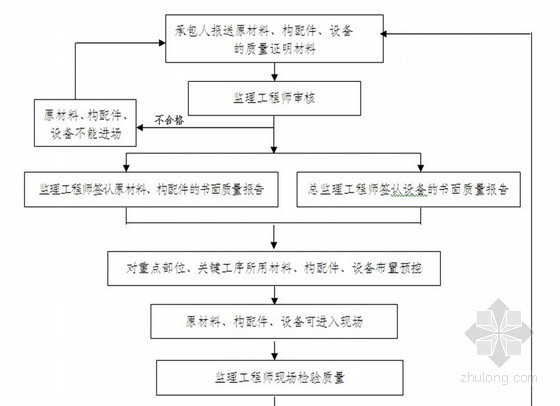 通信工程监理目标控制资料下载-[山西]某铁路电线改迁工程监理实施细则（通信 信号 电线三线改迁）