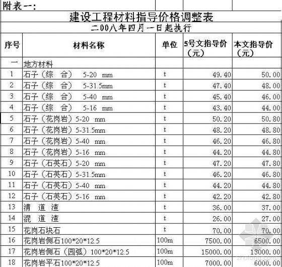 工程材料价格调整资料下载-苏州建设工程材料指导价格调整表（2008.4）