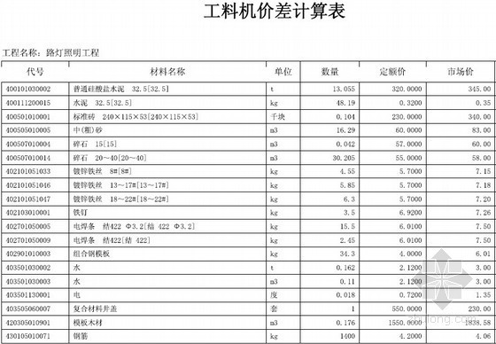 [湖北]市政工程预算书(道路、桥涵、交通安全设施)-工料机价差计算表 