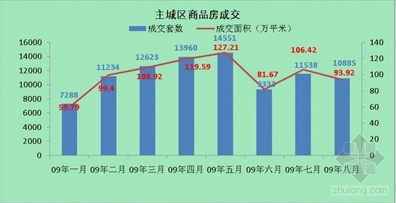 成都房地产价格资料下载-2009年8月成都房地产市场状况