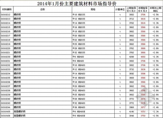 上海材料指导价资料下载-[徐州]2014年1月材料市场指导价