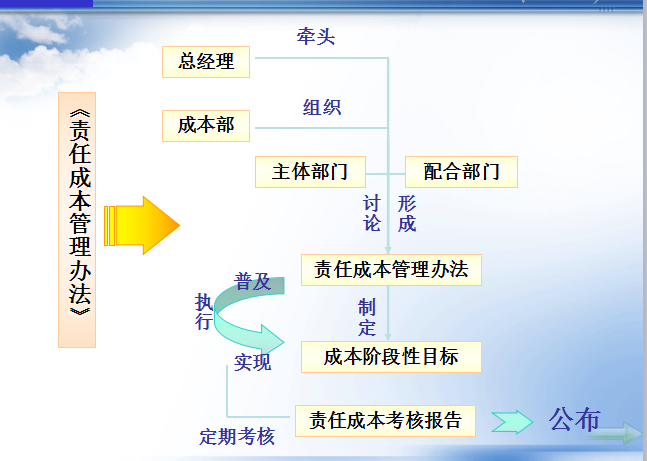 [全国]房地产成本管理方案交流（共41页）-实施要点