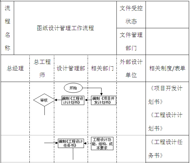 知名房地产公司管理制度及流程（335页，图文丰富）-图纸设计管理工作流程