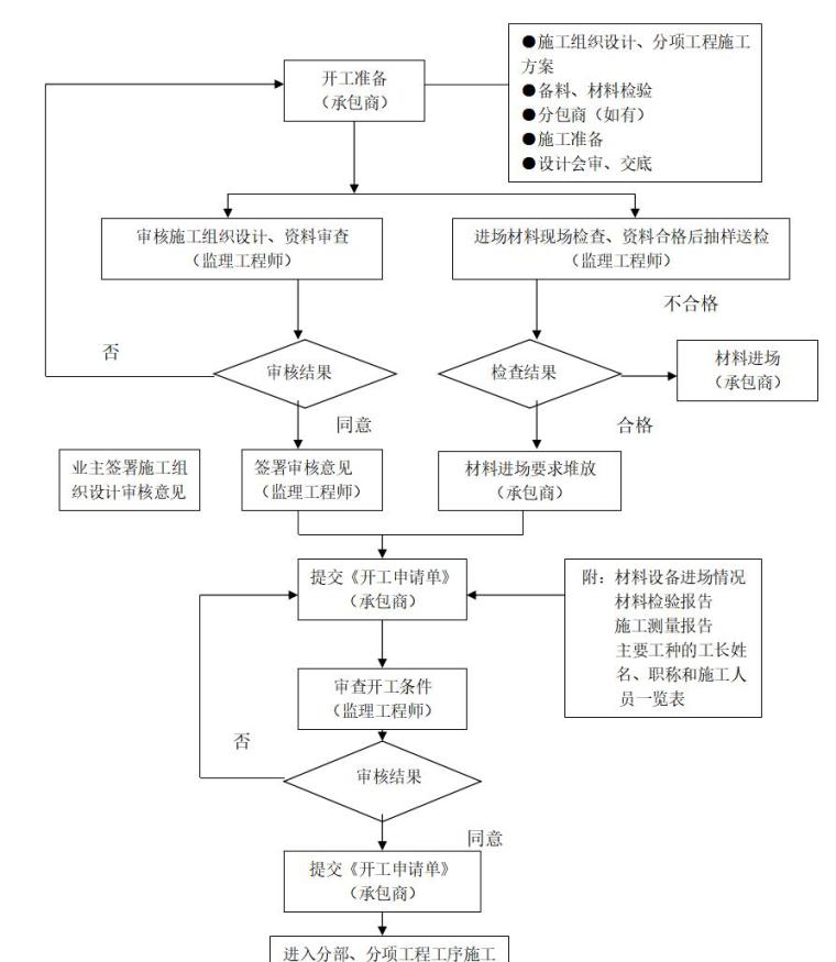 监理投标书全内容（共52页）-开工准备阶段质量控制流程图