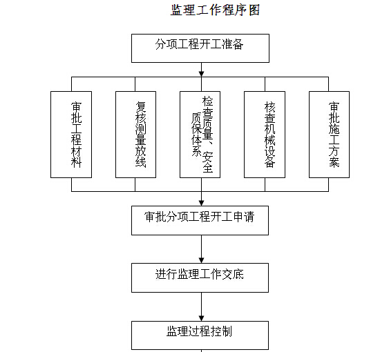 [江西]道路提升改造工程施工监理计划（139页）-监理工作程序图