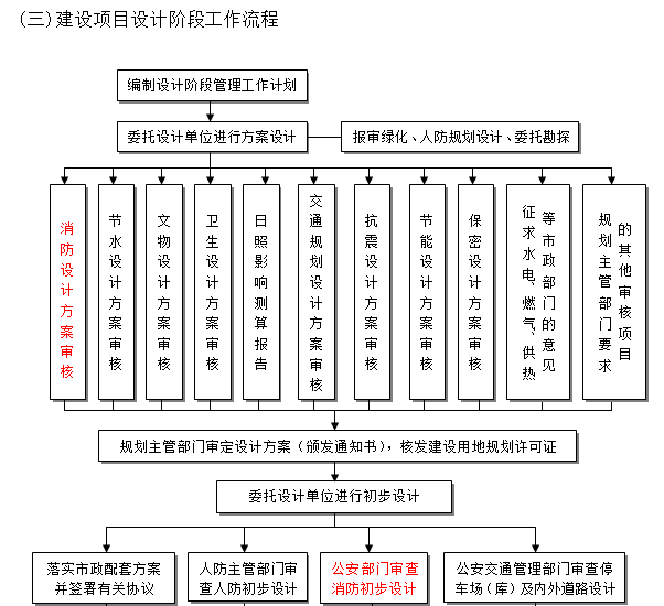 工程项目管理作业指导书（含流程图）-建设项目设计阶段工作流程