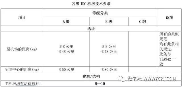 弱电智能化|13张图看懂综合类数据中心机房建设标准！_3