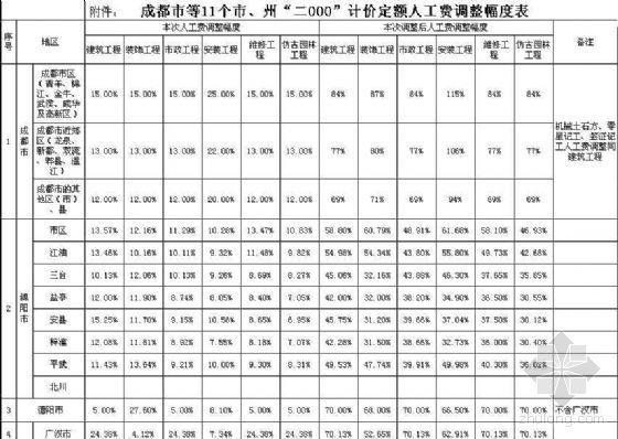 四川省2008年9月1日后人工费调整文件(定额、清单)