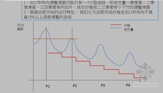 [安徽]医院项目营销策略及销售推广方案(图文并茂 125页)-合肥房地产市场未来将呈现成交价格阶梯型下降、成交量波浪型下降的态势 