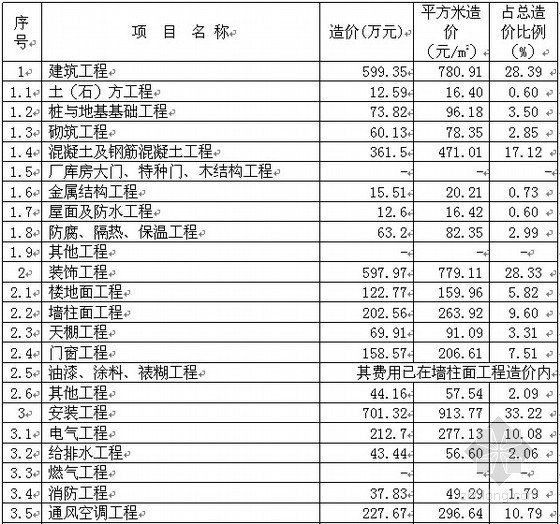 市政道路园林景观施工图资料下载-[上海]办公楼市政道路绿化养护工程造价指标汇编（2012）