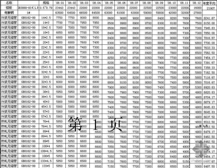 青岛地材信息价资料下载-2006-2008年浙江省信息价及宁波信息价
