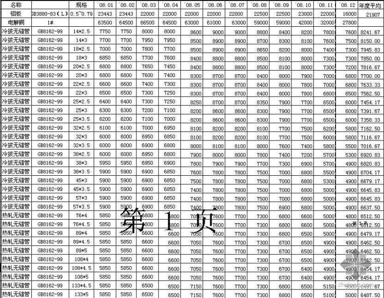 宁波管道图集资料下载-2006-2008年浙江省信息价及宁波信息价