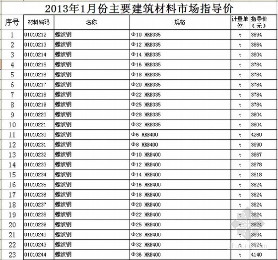 2022包工指导价资料下载-[徐州]2013年1月材料市场指导价