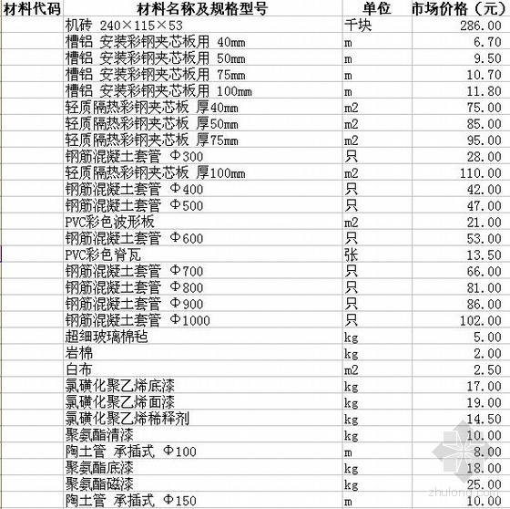 郑州市2010年信息价资料下载-郑州市2009年1-4季度建设材料市场价信息