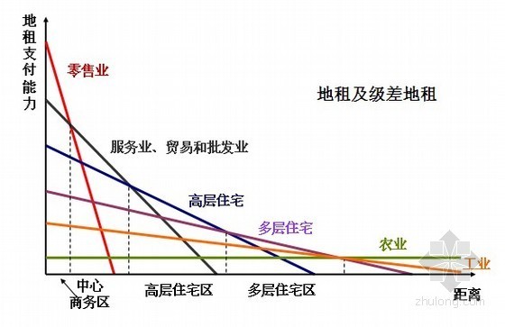 [知名地产]房地产项目策划知识与策划流程（ppt 共92页）-城市内不同用途的地租支付能力 