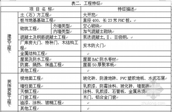学生公寓造价案例资料下载-[上海]学生公寓造价指标分析