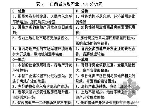 旅游项目swot分析资料下载-基于SWOT分析江西省房地产业发展前景