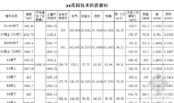 建筑施工图经济指标资料下载-某花园技术经济指标