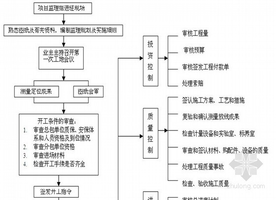 医院监理重难点资料下载-[山东]医院综合楼装修工程监理规划 （流程图）