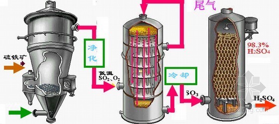 硫锡铅矿 资料下载-硫酸工业课件