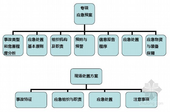 新建及改扩建工程项目管理标准化手册255页（知名集团）-应急预案编制