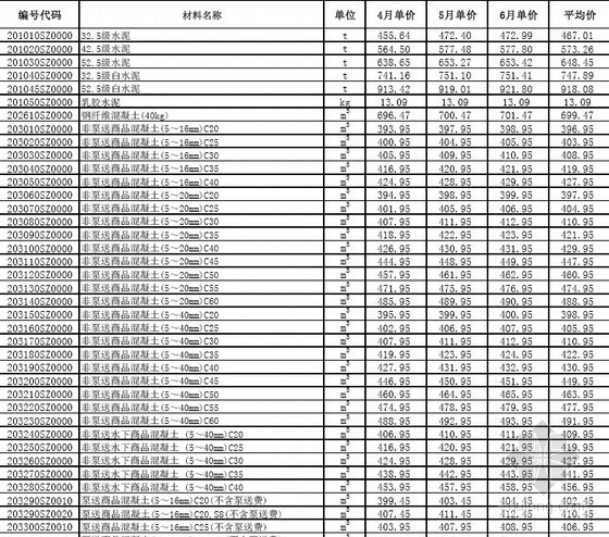 山东公路造价信息资料下载-[上海]市政公路造价信息市政工程（2011年2季度）