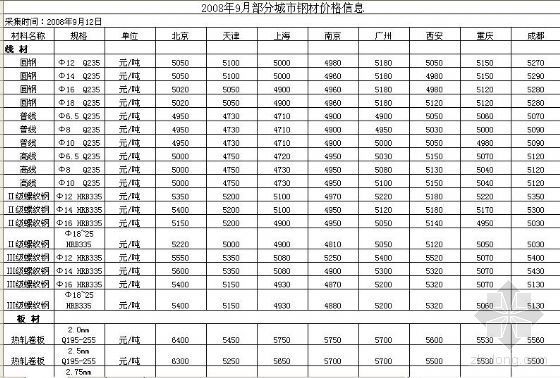 2008年上海市信息价资料下载-2008年9月部分城市钢材价格信息