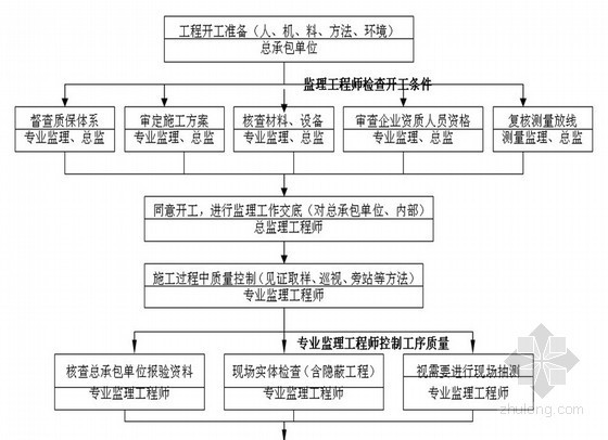市政园林绿化工程监理细则资料下载-[上海]广场绿化工程监理实施细则（质控详细）