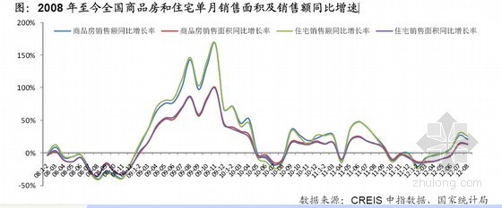 全国房地产开发经营数据解读（2012年）-图：2008 年至今全国商品房和住宅单月销售面积及销售额同比增速 