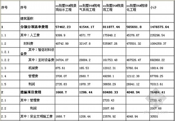 [北京]高档别墅(配泳池)景观绿化工程量清单报价书(含全套图纸)-单项工程费用汇总分析表 