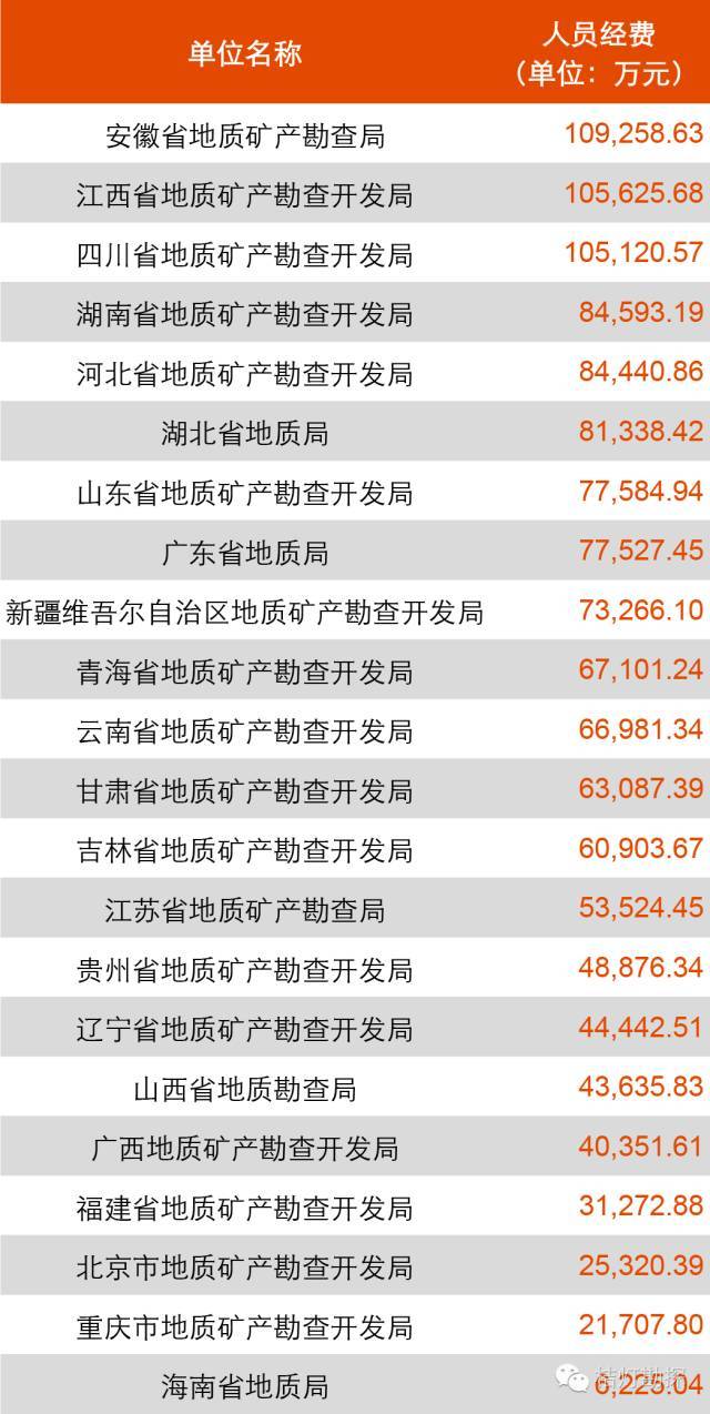 各省地勘局年度决算公布，看各家都拿多少钱给员工开工资_2