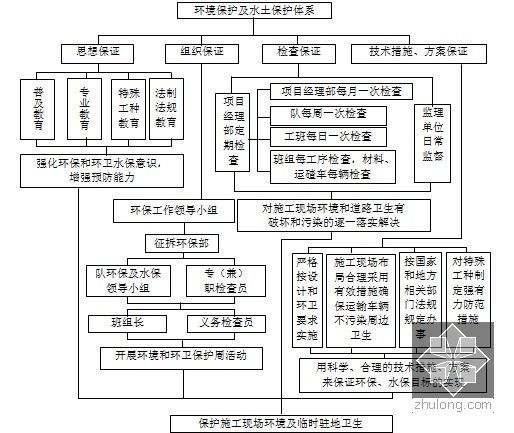 [河北]含支架现浇跨公路简支拱软土路基16km铁路工程投标技术标303页-环境保护和水土保护管理体系图