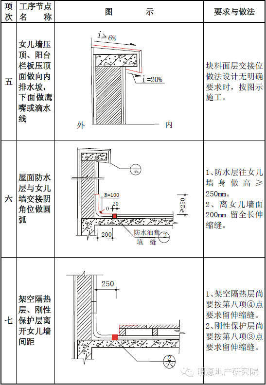 一整套住宅工程质量通病详细图集_3