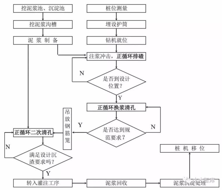 14种桩基及地基处理工艺流程图，收藏！_5