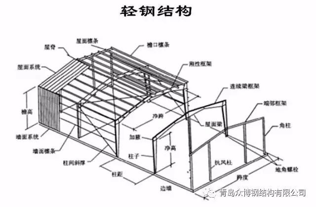 轻型钢桁架屋面资料下载-图解钢结构工程基本知识