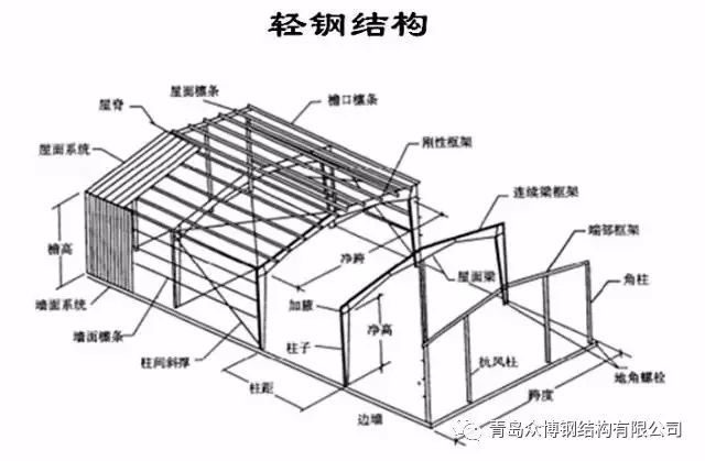 钢结构工程交底资料下载-图解钢结构工程基本知识