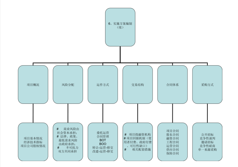 [武汉]PPP项目操作流程-55页-实施方案编制