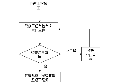 公路安全防护工程监理投标书-隐蔽工程验收监理工作程序