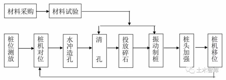 14种桩基及地基处理工艺流程图，收藏！_15