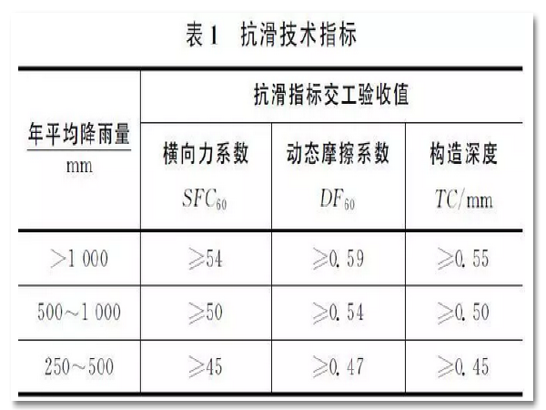 路面铺设沥青资料下载-沥青路面抗滑性能研究现状